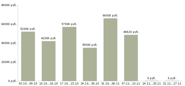 Вакансии оператор фрезерных станков с чпу Татарстан - Медиана зарплат оператор фрезерных станков с чпу Татарстан за 2 месяца