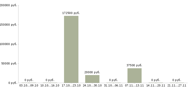 Вакансии операционный менеджер в Краснодаре - Медиана зарплат операционный менеджер в Краснодаре за 2 месяца