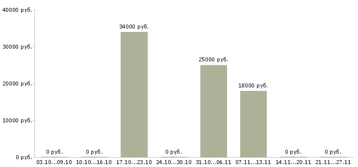 Вакансии офисный менеджер в Костроме - Медиана зарплат офисный менеджер в Костроме за 2 месяца