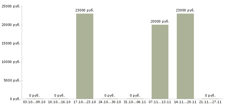 Вакансии охранники в супермаркет в Иркутске - Медиана зарплат охранники в супермаркет в Иркутске за 2 месяца