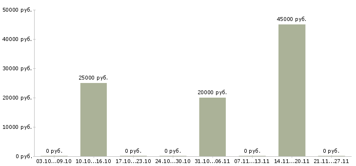 Вакансии персонал в кафе Татарстан - Медиана зарплат персонал в кафе Татарстан за 2 месяца