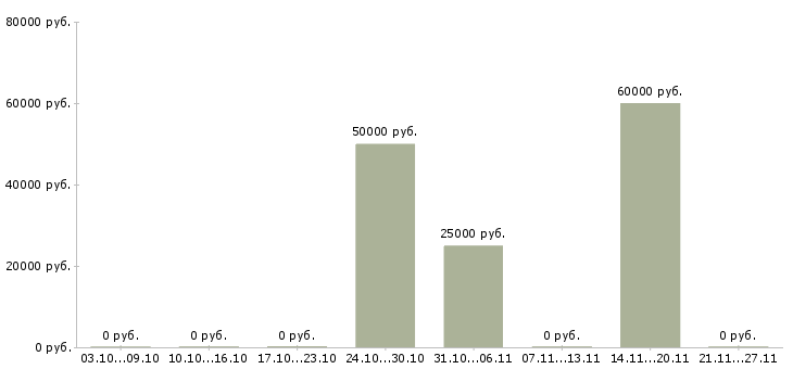 Вакансии персонал в кафе в Новосибирске - Медиана зарплат персонал в кафе в Новосибирске за 2 месяца