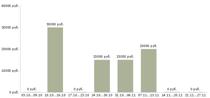 Вакансии подработка на дому через интернет в Ижевске - Медиана зарплат подработка на дому через интернет в Ижевске за 2 месяца