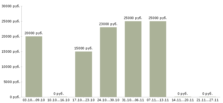 Вакансии подработка на дому через интернет в Челябинске - Медиана зарплат подработка на дому через интернет в Челябинске за 2 месяца