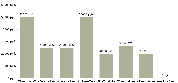Вакансии подработка на компьютере на дому в Перми - Медиана зарплат подработка на компьютере на дому в Перми за 2 месяца