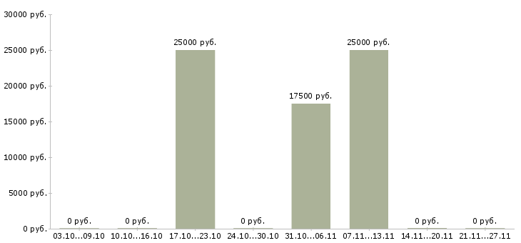 Вакансии подработка через интернет в Тольятти - Медиана зарплат подработка через интернет в Тольятти за 2 месяца