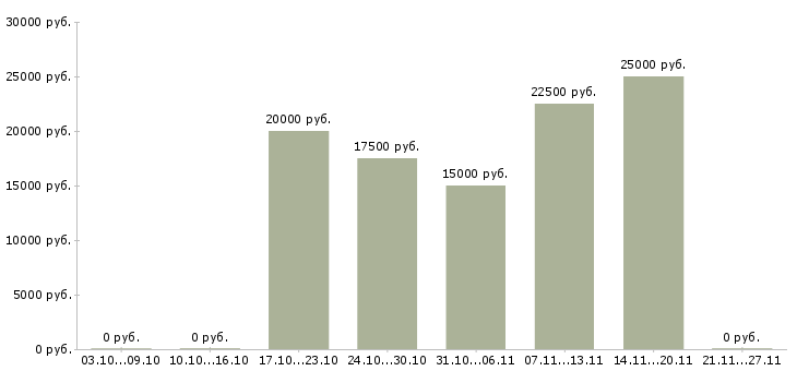 Вакансии помощник в интернет магазин в Барнауле - Медиана зарплат помощник в интернет магазин в Барнауле за 2 месяца