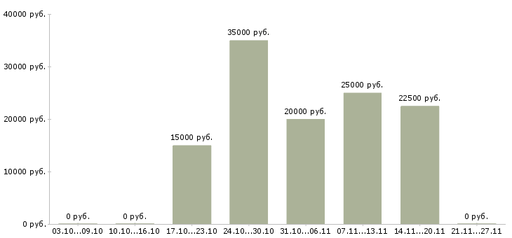 Вакансии помощник в интернет магазин в Воронеже - Медиана зарплат помощник в интернет магазин в Воронеже за 2 месяца