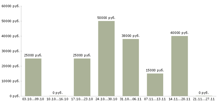 Вакансии приглашаю в бизнес в Пскове - Медиана зарплат приглашаю в бизнес в Пскове за 2 месяца