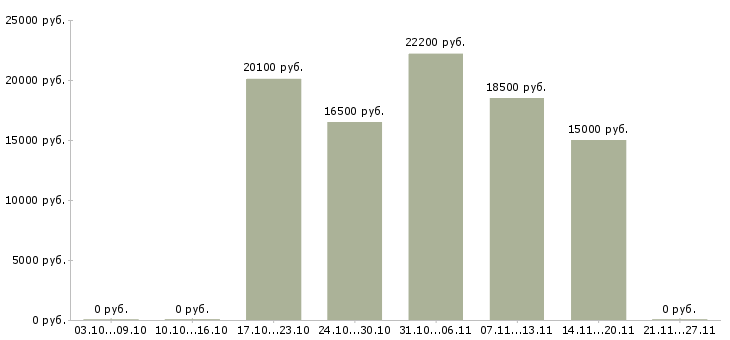 Вакансии продавец детских товаров в Иваново - Медиана зарплат продавец детских товаров в Иваново за 2 месяца