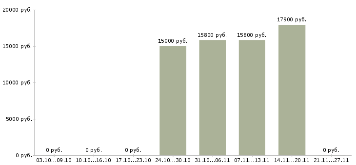 Вакансии продавец детских товаров в Курске - Медиана зарплат продавец детских товаров в Курске за 2 месяца
