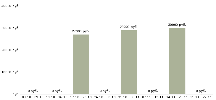 Вакансии продавец консультант салона связи в Перми - Медиана зарплат продавец консультант салона связи в Перми за 2 месяца