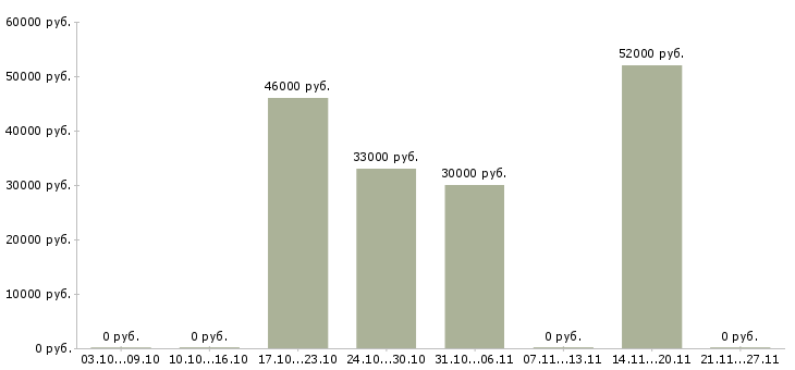 Вакансии рабочий сборщик в Калуге - Медиана зарплат рабочий сборщик в Калуге за 2 месяца