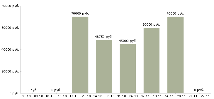 Вакансии рабочий сборщик в Смоленске - Медиана зарплат рабочий сборщик в Смоленске за 2 месяца