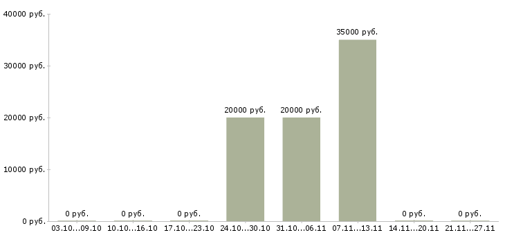 Вакансии разнорабочий на склад в Домодедово - Медиана зарплат разнорабочий на склад в Домодедово за 2 месяца