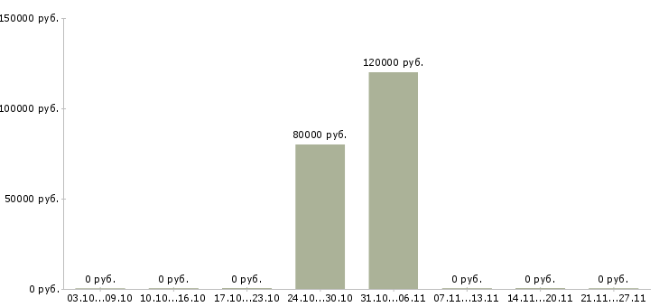 Вакансии разработчик net в Перми - Медиана зарплат разработчик net в Перми за 2 месяца