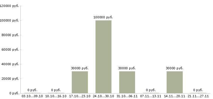 Вакансии руководитель учебного центра в Тюмени - Медиана зарплат руководитель учебного центра в Тюмени за 2 месяца