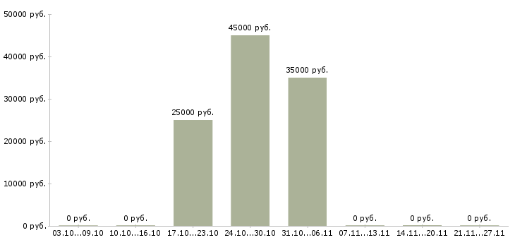 Вакансии сотрудник службы охраны в Екатеринбурге - Медиана зарплат сотрудник службы охраны в Екатеринбурге за 2 месяца