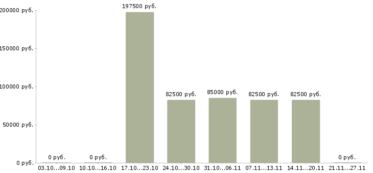 Вакансии специалист внутреннего контроля Якутия - Медиана зарплат специалист внутреннего контроля Якутия за 2 месяца