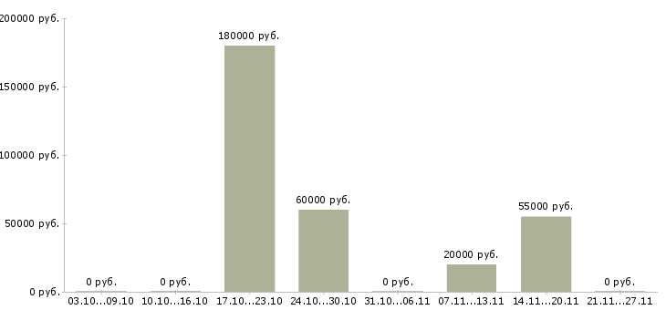 Вакансии специалист внутреннего контроля в Иваново - Медиана зарплат специалист внутреннего контроля в Иваново за 2 месяца