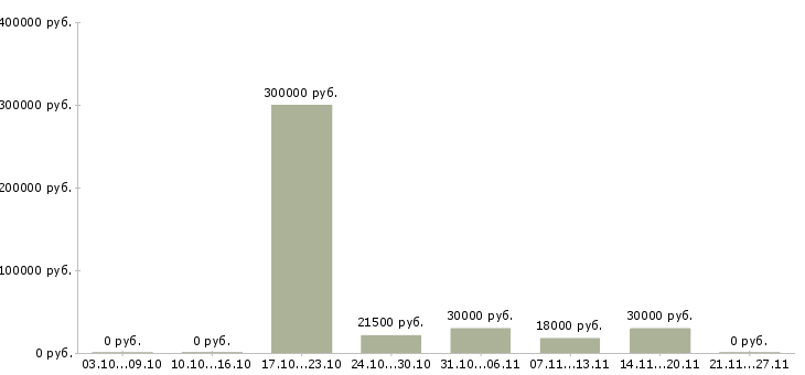 Вакансии специалист внутреннего контроля в Ульяновске - Медиана зарплат специалист внутреннего контроля в Ульяновске за 2 месяца