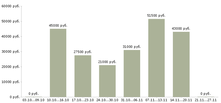 Вакансии специалист информационных технологий в Кирове - Медиана зарплат специалист информационных технологий в Кирове за 2 месяца
