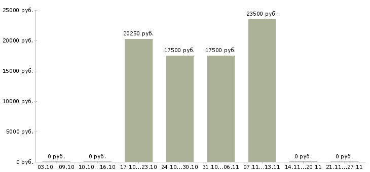 Вакансии специалист информационных технологий в Смоленске - Медиана зарплат специалист информационных технологий в Смоленске за 2 месяца
