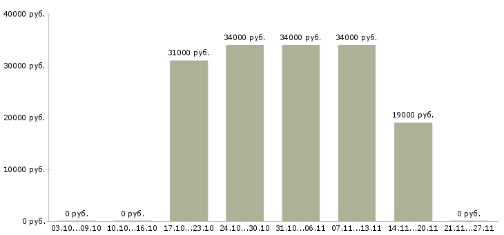 Вакансии специалист от и пк Нижний тагил - Медиана зарплат специалист от и пк Нижний тагил за 2 месяца