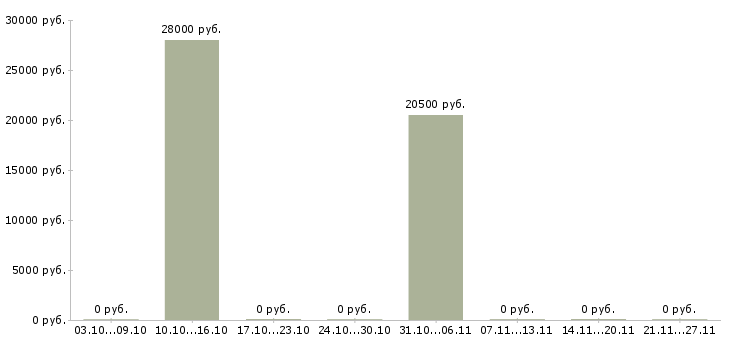 Вакансии специалист по обучению персонала Дагестан - Медиана зарплат специалист по обучению персонала Дагестан за 2 месяца