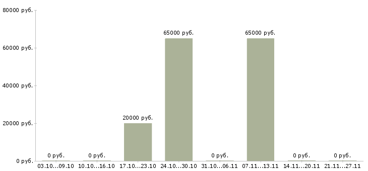 Вакансии специалист по обучению персонала в Чебоксарах - Медиана зарплат специалист по обучению персонала в Чебоксарах за 2 месяца