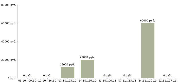 Вакансии специалисты с медицинским образованием Коми - Медиана зарплат специалисты с медицинским образованием Коми за 2 месяца
