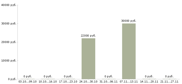 Вакансии стабильный заработок в Чебоксарах - Медиана зарплат стабильный заработок в Чебоксарах за 2 месяца