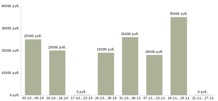 Вакансии технолог хлебопекарного производства Нижний новгород - Медиана зарплат технолог хлебопекарного производства Нижний новгород за 2 месяца