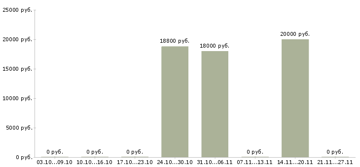 Вакансии уборщица на полный день в Краснодаре - Медиана зарплат уборщица на полный день в Краснодаре за 2 месяца
