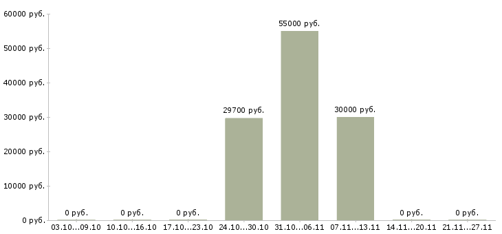 Вакансии уборщицы производственных помещений в Твери - Медиана зарплат уборщицы производственных помещений в Твери за 2 месяца