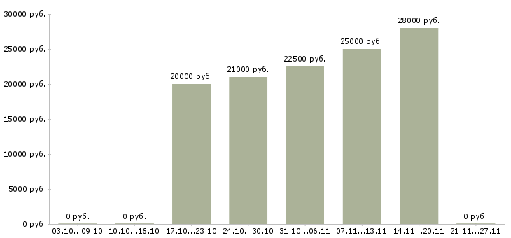 Вакансии удаленно онлайн Симферополь - Медиана зарплат удаленно онлайн Симферополь за 2 месяца