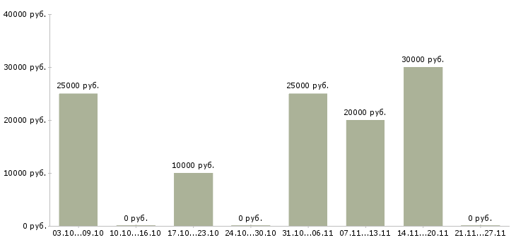 Вакансии удаленно онлайн в Волжском - Медиана зарплат удаленно онлайн в Волжском за 2 месяца