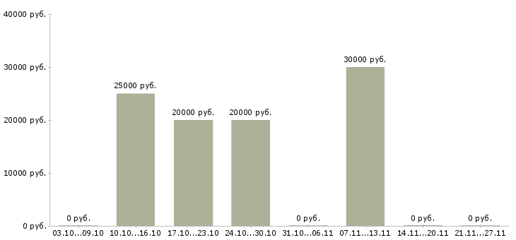 Вакансии удаленного администратора в Калуге - Медиана зарплат удаленного администратора в Калуге за 2 месяца