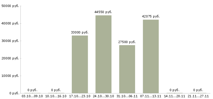 Вакансии упаковщики на работу вахтой Набережные челны - Медиана зарплат упаковщики на работу вахтой Набережные челны за 2 месяца