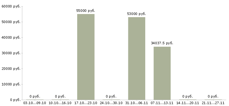Вакансии фасовщик на производство Ростов-на-дону - Медиана зарплат фасовщик на производство Ростов-на-дону за 2 месяца