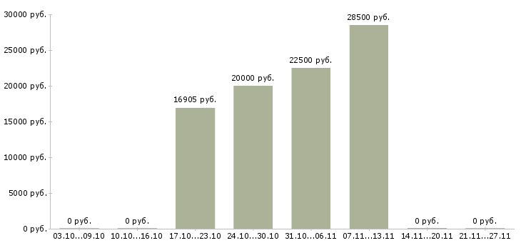 Вакансии экономист на производство Татарстан - Медиана зарплат экономист на производство Татарстан за 2 месяца