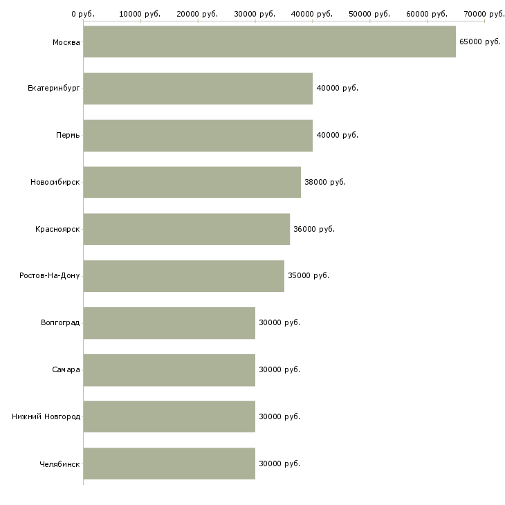 Поиск работы ведущий менеджер продаж-Медиана зарплаты для вакансии «ведущий менеджер продаж» в других городах