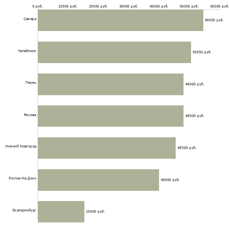 Поиск работы водитель международных перевозок-Медиана зарплаты для вакансии «водитель международных перевозок» в других городах