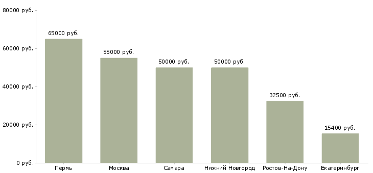 Поиск работы водитель на международные перевозки-Медиана зарплаты для вакансии «водитель на международные перевозки» в других городах