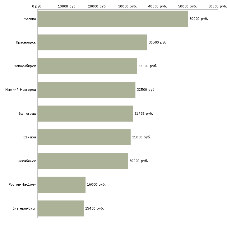 Поиск работы главный бухгалтер филиала-Медиана зарплаты для вакансии «главный бухгалтер филиала» в других городах