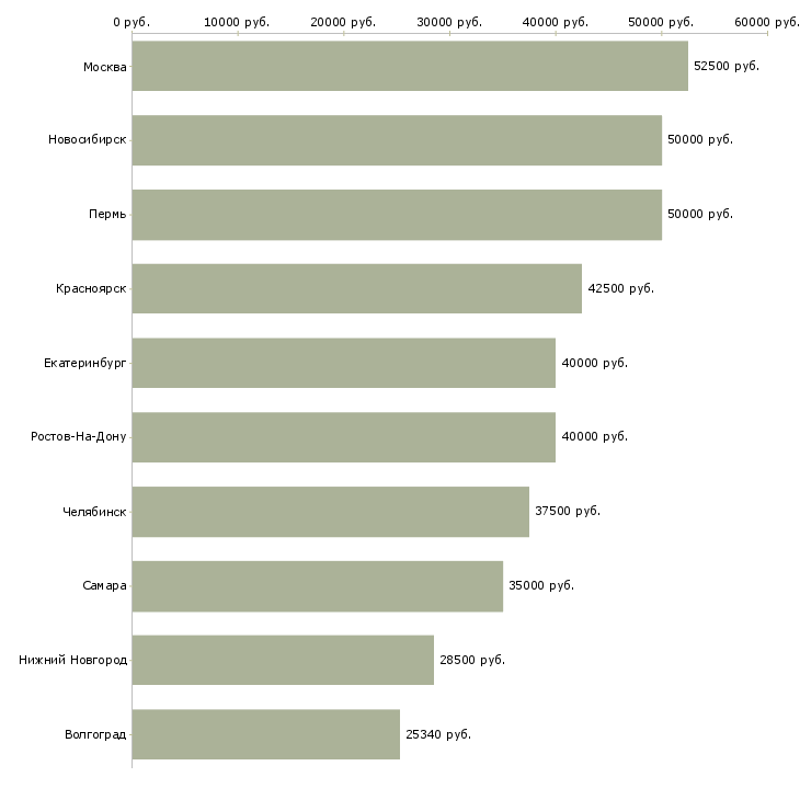 Поиск работы инженер по промышленной безопасности-Медиана зарплаты для вакансии «инженер по промышленной безопасности» в других городах