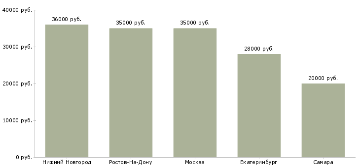 Поиск работы комплектовщик с ежедневными выплатами-Медиана зарплаты для вакансии «комплектовщик с ежедневными выплатами» в других городах