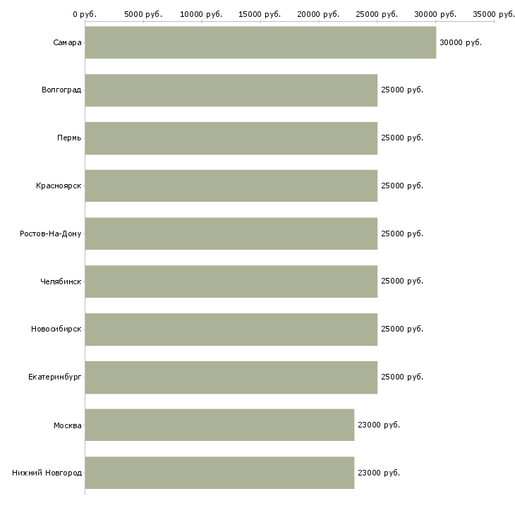 Поиск работы оператор пк удаленно-Медиана зарплаты для вакансии «оператор пк удаленно» в других городах
