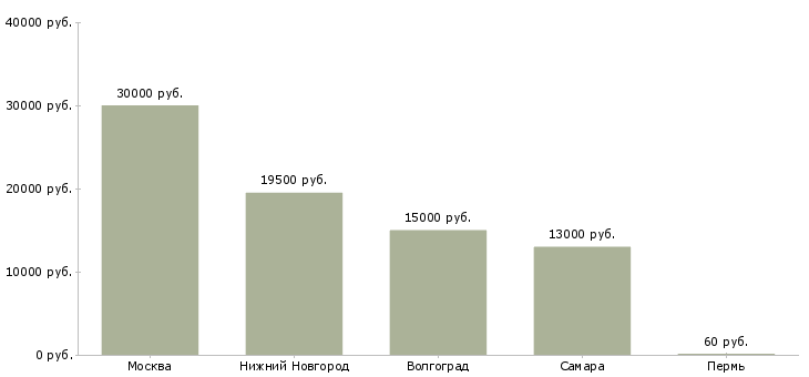 Поиск работы охранники в супермаркет-Медиана зарплаты для вакансии «охранники в супермаркет» в других городах