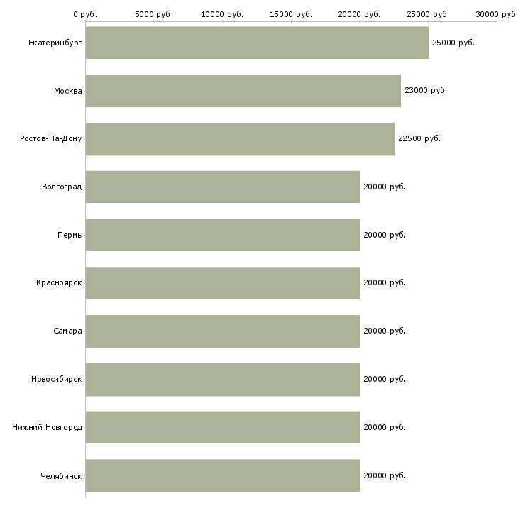 Поиск работы помощник в интернет магазин-Медиана зарплаты для вакансии «помощник в интернет магазин» в других городах